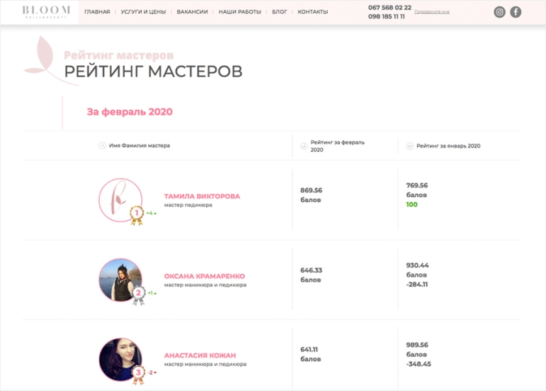 Рейтинг майстрів