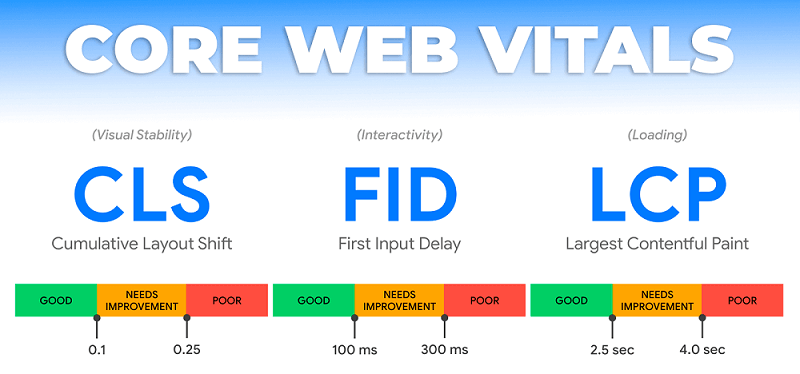 Core Web Vitals