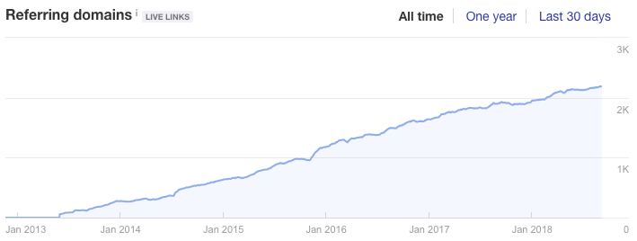 Чому просуванням сайту потрібно займатись постійно?